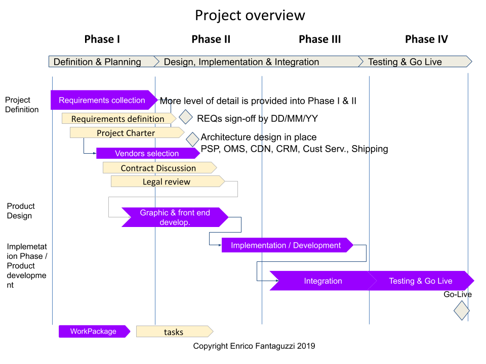 High Level Gantt con Progressive elaboration