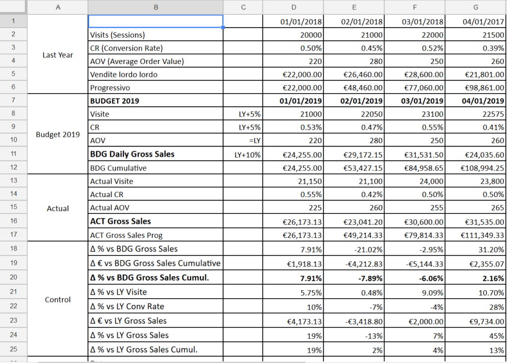 Table of Budget this year vs Last Year accounting for visits conversion rate average order value