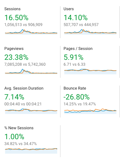 KPI Ecommerce e Digital Marketing