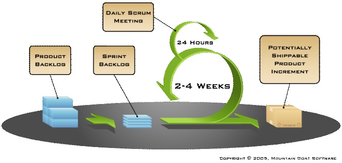 Agile Planning Diagram