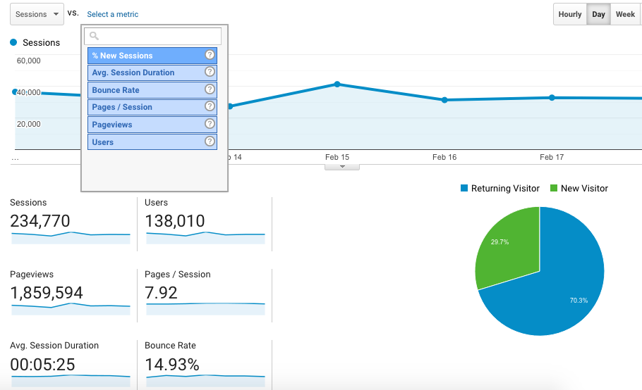 Google Analytics Ecommerce KPI