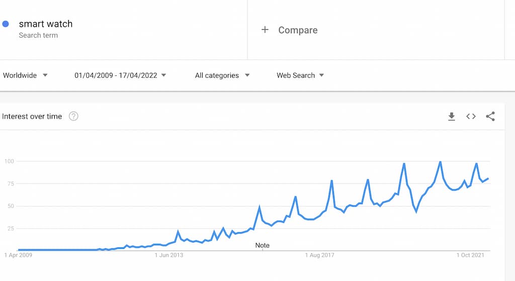 Google trends Analytics and other google tools