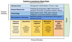 E-commerce Value Chain is a methodology for ecommerce audit and strategic planning