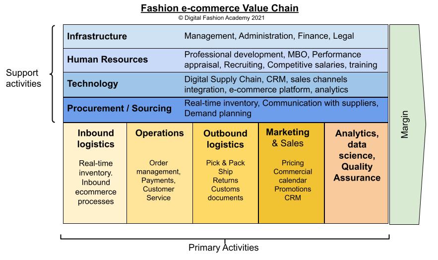 E-commerce Value Chain è una metodologia per l'audit e la pianificazione strategica dell'e-commerce.