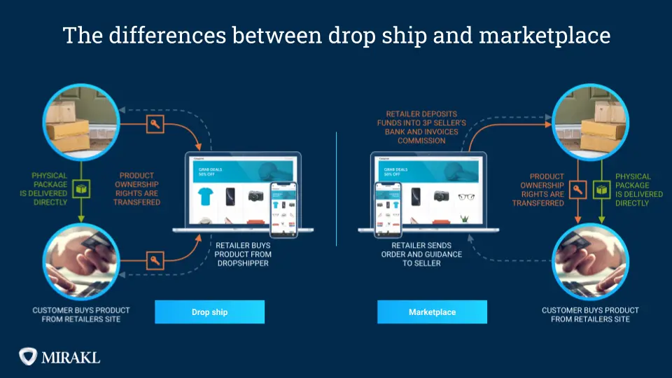 Mirakl dropship vs marketplace